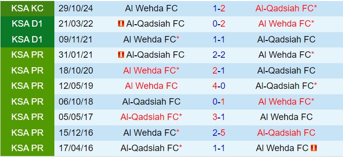 Nhận định Al Wehda vs Al Qadsiah 22h40 ngày 171 (VĐQG Saudi Arabia 202425) 1