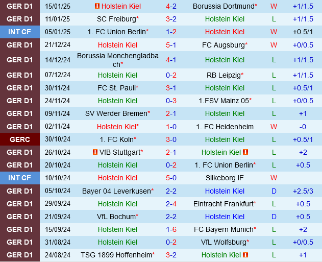 Holstein Kiel vs Hoffenheim