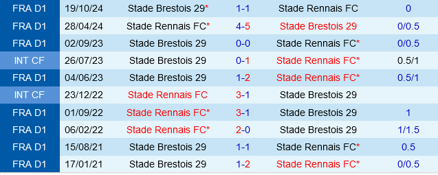Rennes vs Brest