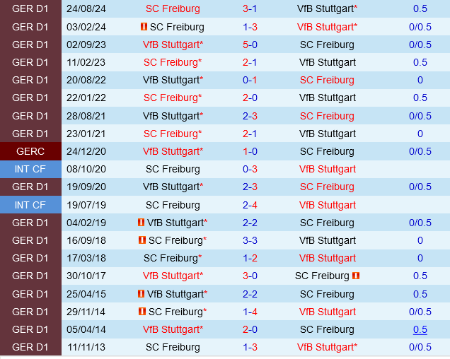 Stuttgart vs Freiburg Stuttgart vs Freiburg