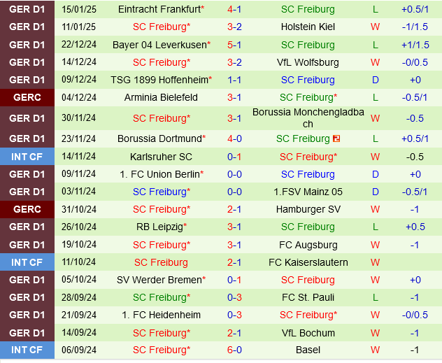 Stuttgart vs Freiburg Stuttgart vs Freiburg
