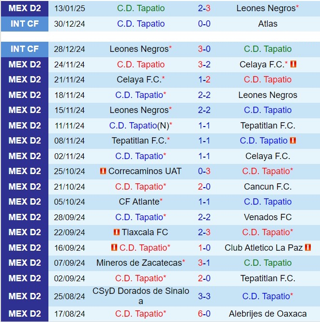 Nhận định Tapatio vs Atlético Morelia 8h00 ngày 181 (Hạng 2 Mexico 202425) 2