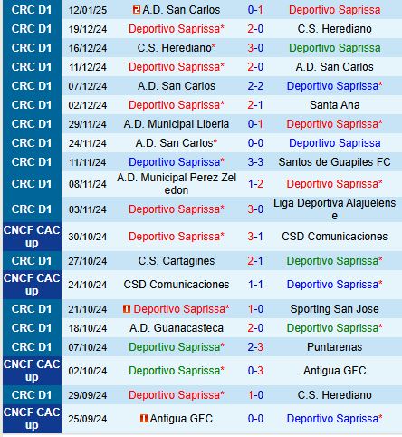 Nhận định Saprissa vs Perez Zeledon 9h00 ngày 171 (VĐQG Costa Rica) 2