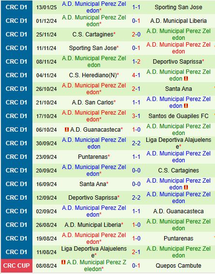 Nhận định Saprissa vs Perez Zeledon 9h00 ngày 171 (VĐQG Costa Rica) 3