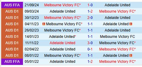 Nhận định Adelaide United vs Melbourne Victory 15h35 ngày 181 (VĐQG Australia) 1