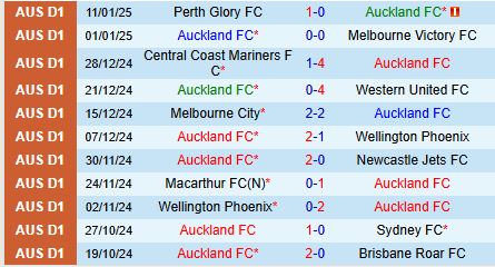 Nhận định Auckland vs Melbourne City 11h00 ngày 181 (VĐQG Australia) 2