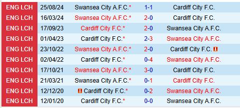 Nhận định Cardiff vs Swansea 19h30 ngày 181 (Hạng Nhất Anh) 1