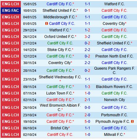 Nhận định Cardiff vs Swansea 19h30 ngày 181 (Hạng Nhất Anh) 2