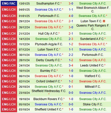 Nhận định Cardiff vs Swansea 19h30 ngày 181 (Hạng Nhất Anh) 3