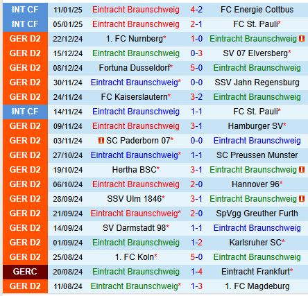 Nhận định Braunschweig vs Schalke 19h00 ngày 181 (Hạng 2 Đức) 2