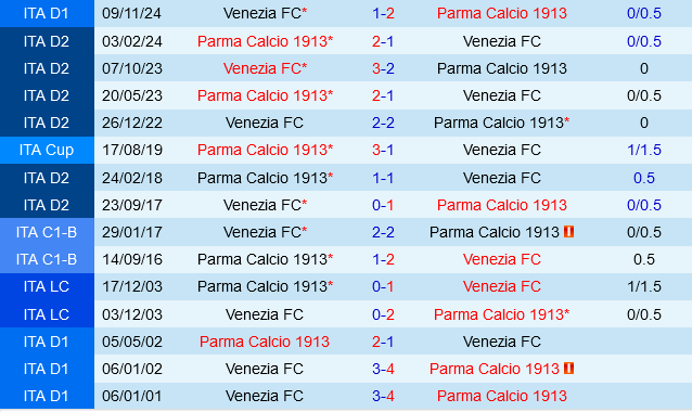 Parma vs Venezia