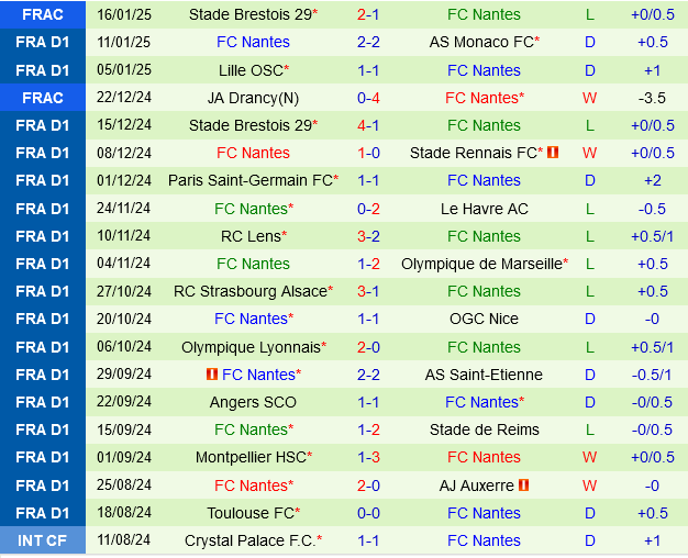 Saint Etienne vs Nantes Saint Etienne vs Nantes