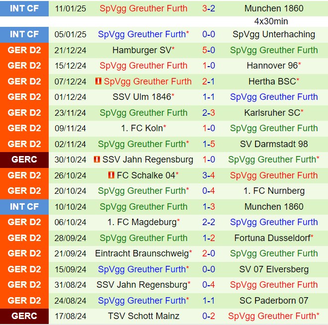 Nhận định Preussen Munster vs Greuther Furth 19h00 ngày 181 (Hạng 2 Đức 202425) 3