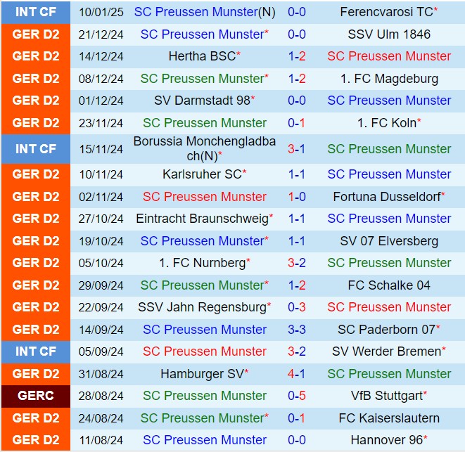 Nhận định Preussen Munster vs Greuther Furth 19h00 ngày 181 (Hạng 2 Đức 202425) 2