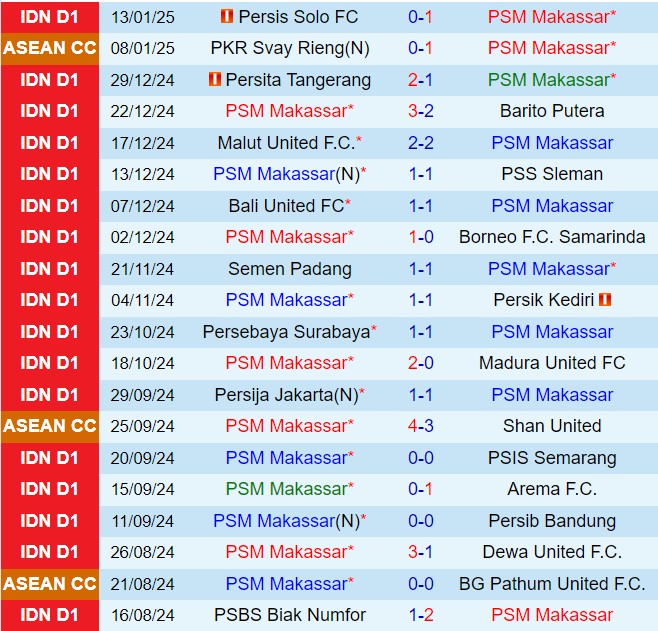 Nhận định PSM Makassar vs PSBS Biak Numfor 15h30 ngày 181 (VĐQG Indonesia 202425) 2