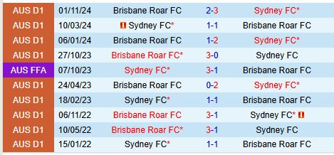 Nhận định Sydney FC vs Brisbane Roar 13h00 ngày 181 (VĐQG Australia) 1