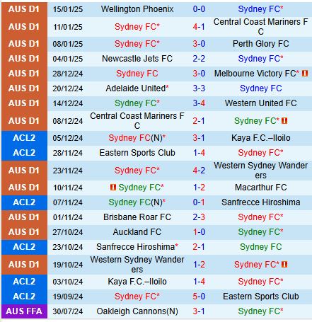 Nhận định Sydney FC vs Brisbane Roar 13h00 ngày 181 (VĐQG Australia) 2