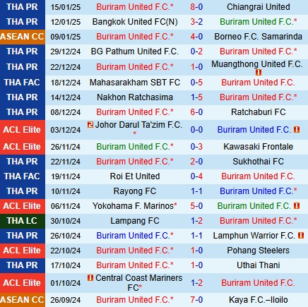 Nhận định Buriram vs Khonkaen 18h00 ngày 191 (VĐQG Thái Lan 202425) 2