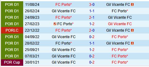 Nhận định Gil Vicente vs Porto 3h30 ngày 201 (VĐQG Bồ Đào Nha) 1