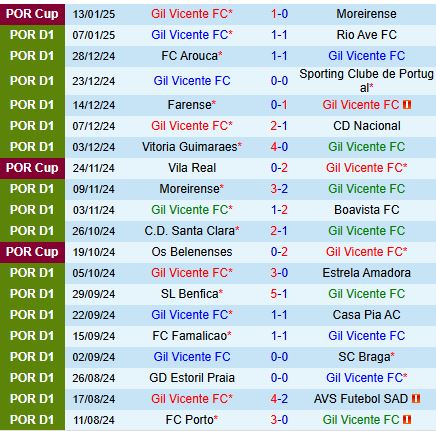 Nhận định Gil Vicente vs Porto 3h30 ngày 201 (VĐQG Bồ Đào Nha) 2