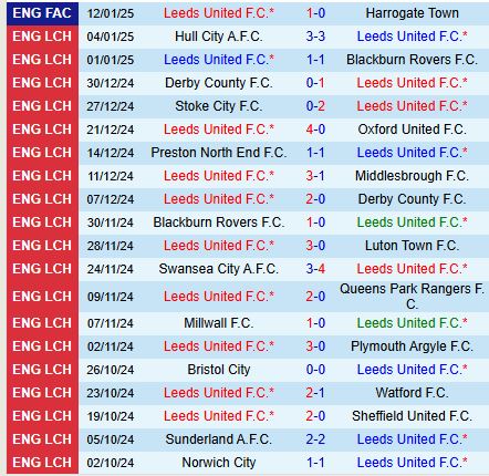 Nhận định Leeds vs Sheffield Wednesday 19h00 ngày 191 (Hạng Nhất Anh) 2