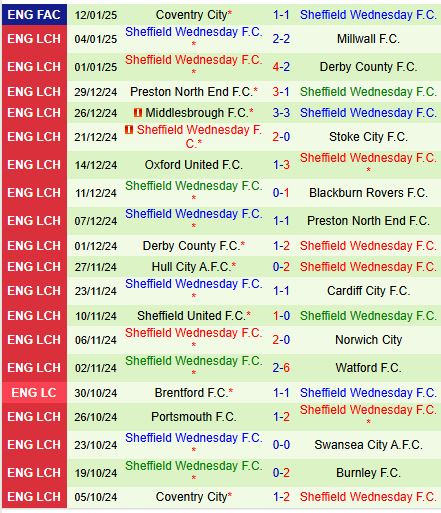 Nhận định Leeds vs Sheffield Wednesday 19h00 ngày 191 (Hạng Nhất Anh) 3