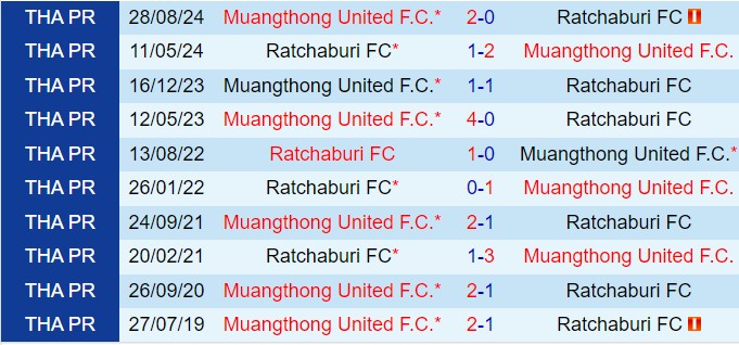 Nhận định Ratchaburi vs Muang Thong 18h00 ngày 191 (VĐQG Thái Lan 202425) 1
