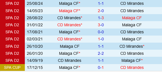 Mirandes vs Malaga Mirandes vs Malaga