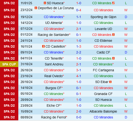 Mirandes vs Malaga Mirandes vs Malaga