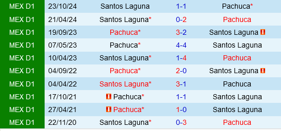 Pachuca vs Santos Laguna