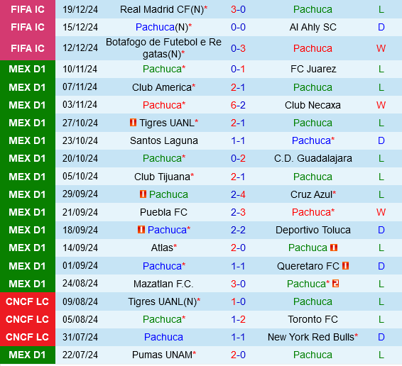 Pachuca vs Santos Laguna