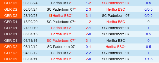 Paderborn vs Hertha Berlin