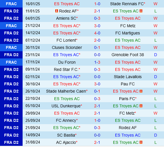 Troyes vs Annecy Troyes vs Annecy