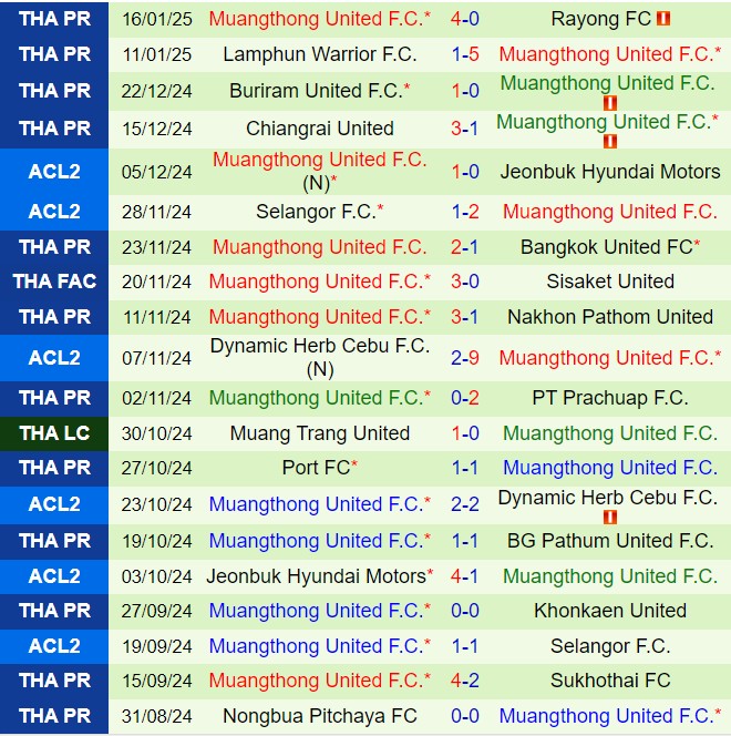 Nhận định Ratchaburi vs Muang Thong 18h00 ngày 191 (VĐQG Thái Lan 202425) 3