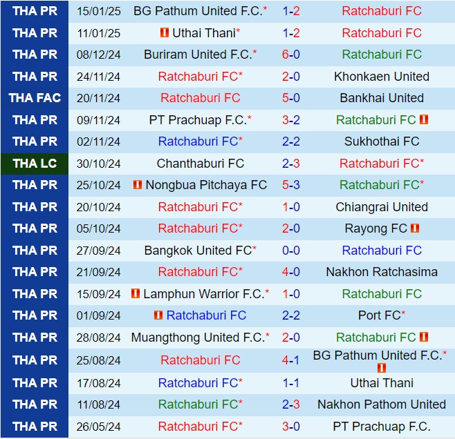 Nhận định Ratchaburi vs Muang Thong 18h00 ngày 191 (VĐQG Thái Lan 202425) 2