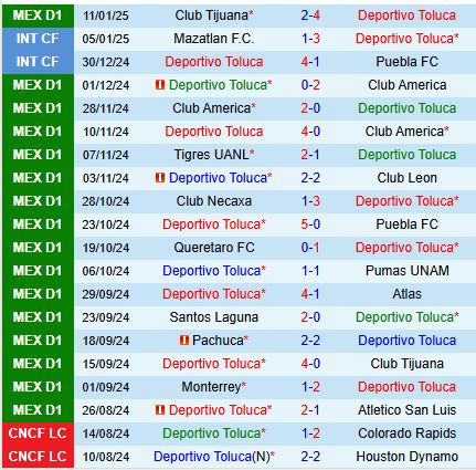 Nhận định Toluca vs Monterrey 8h00 ngày 191 (VĐQG Mexico) 2