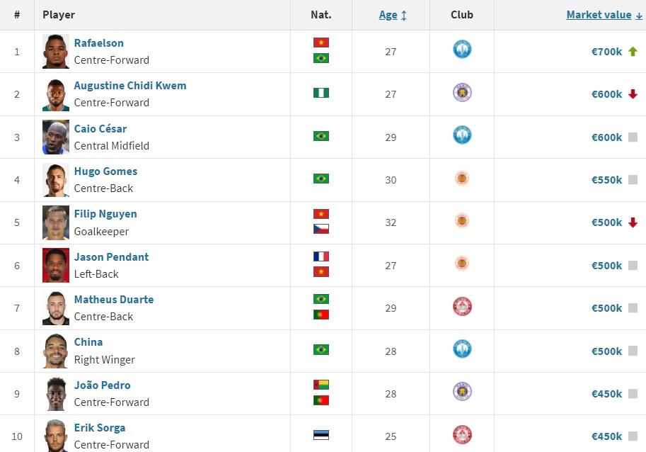 Top 10 cau thu gia tri nhat V-League