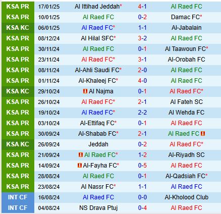 Nhận định Al Raed vs Al Akhdoud 22h15 ngày 201 (VĐQG Saudi Arabia) 2