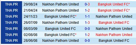 Nhận định Bangkok United vs Nakhon Pathom 19h00 ngày 201 (VĐQG Thái Lan) 1