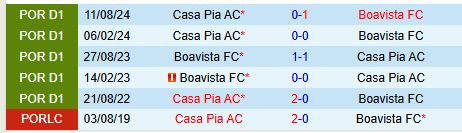 Nhận định Boavista vs Casa Pia 3h15 ngày 211 (VĐQG Bồ Đào Nha) 1
