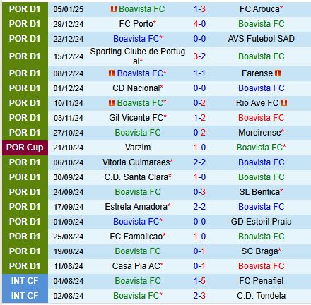 Nhận định Boavista vs Casa Pia 3h15 ngày 211 (VĐQG Bồ Đào Nha) 2