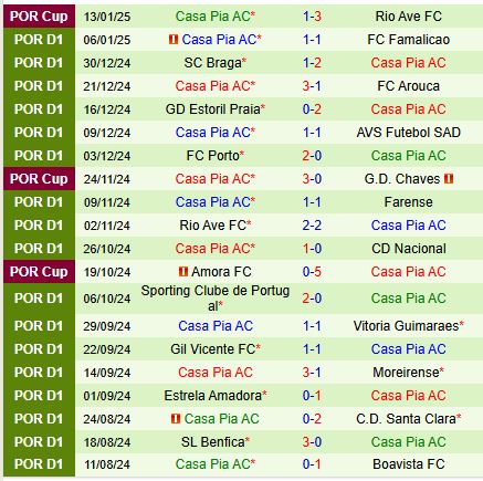 Nhận định Boavista vs Casa Pia 3h15 ngày 211 (VĐQG Bồ Đào Nha) 3