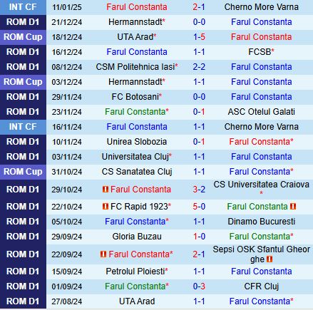 Nhận định Farul Constanta vs UTA Arad 22h00 ngày 201 (VĐQG Romania 202425) 2