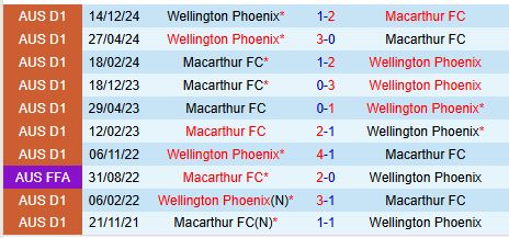 Nhận định Macarthur vs Wellington Phoenix 15h00 ngày 201 (VĐQG Australia) 1