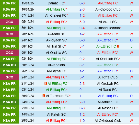 Al Ettifaq vs Al Ahli