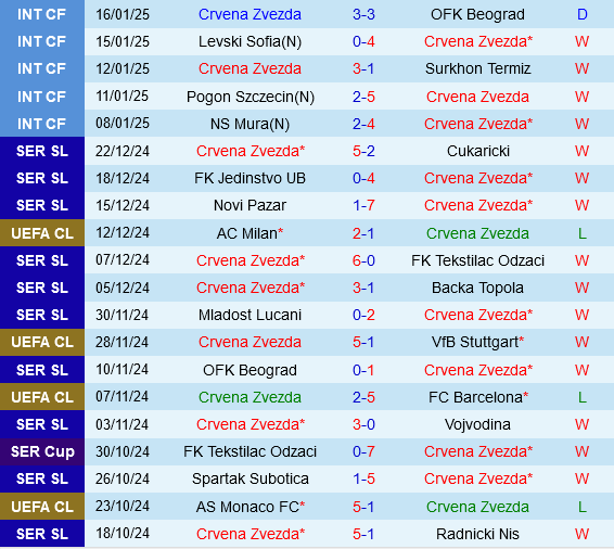 Crvena Zvezda vs PSV Eindhoven Crvena Zvezda vs PSV Eindhoven