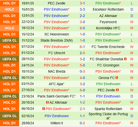 Crvena Zvezda vs PSV Eindhoven Crvena Zvezda vs PSV Eindhoven