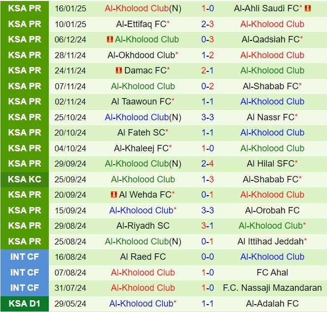 Nhận định Al Feiha vs Al Kholood 22h10 ngày 201 (VĐQG Saudi Arabia 202425) 2