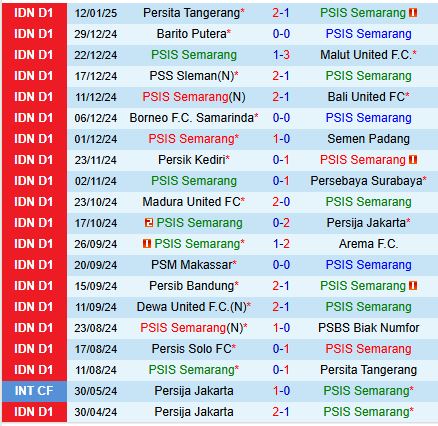 Nhận định PSIS Semarang vs Persis Solo 19h00 ngày 201 (VĐQG Indonesia) 2