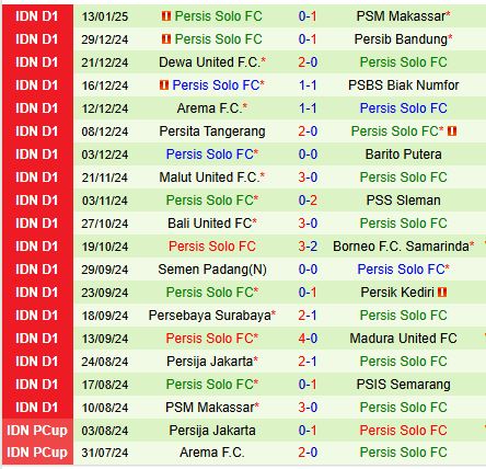 Nhận định PSIS Semarang vs Persis Solo 19h00 ngày 201 (VĐQG Indonesia) 3